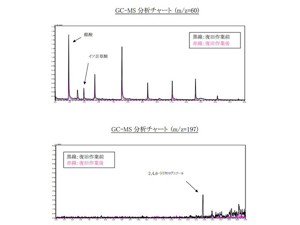 カビ臭気分析