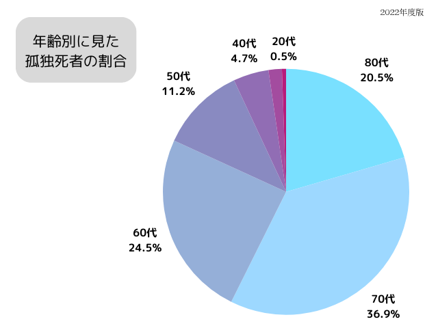 2022年度大阪府孤独死者数（年代別）